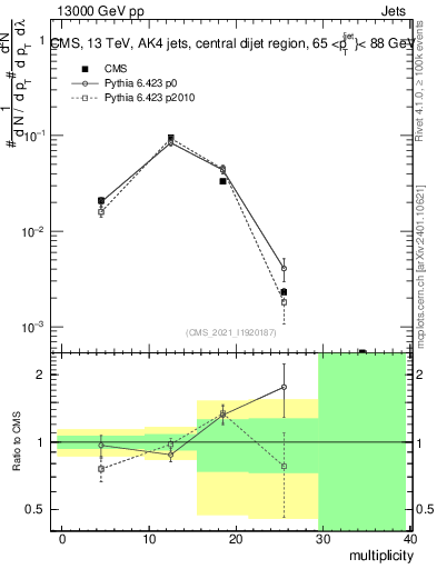 Plot of j.mult in 13000 GeV pp collisions