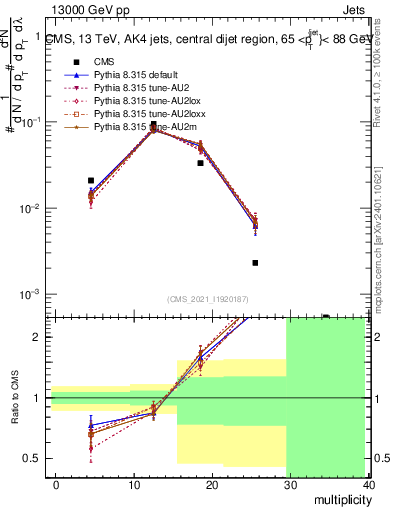Plot of j.mult in 13000 GeV pp collisions