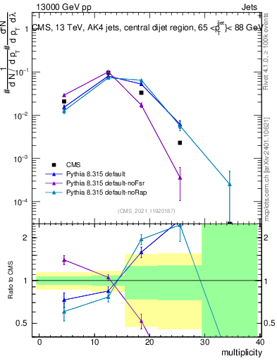 Plot of j.mult in 13000 GeV pp collisions