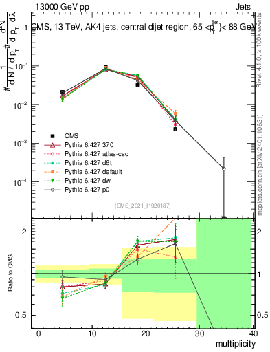 Plot of j.mult in 13000 GeV pp collisions