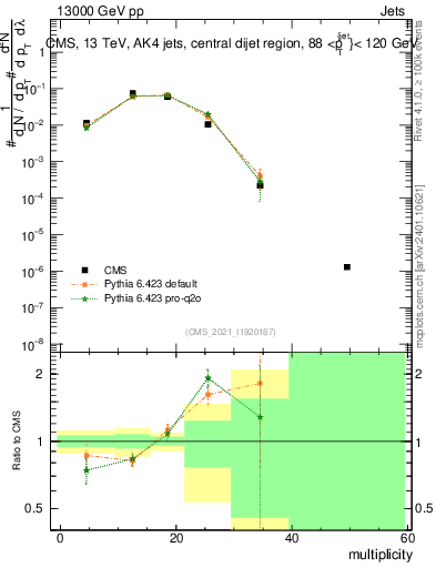 Plot of j.mult in 13000 GeV pp collisions