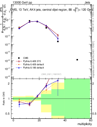 Plot of j.mult in 13000 GeV pp collisions