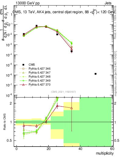 Plot of j.mult in 13000 GeV pp collisions