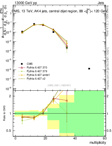 Plot of j.mult in 13000 GeV pp collisions