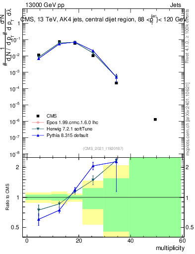 Plot of j.mult in 13000 GeV pp collisions