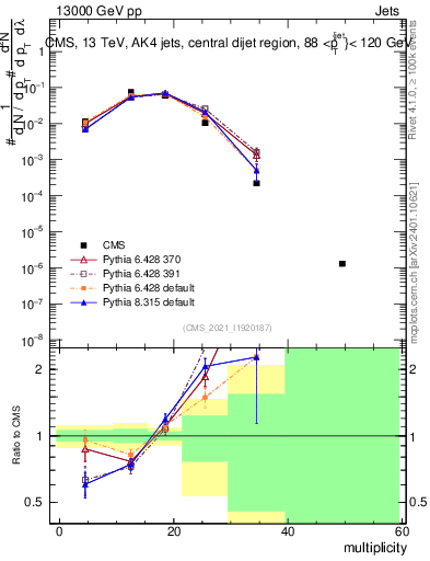 Plot of j.mult in 13000 GeV pp collisions