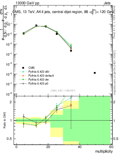 Plot of j.mult in 13000 GeV pp collisions