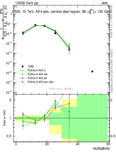 Plot of j.mult in 13000 GeV pp collisions
