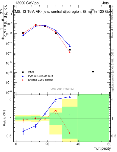 Plot of j.mult in 13000 GeV pp collisions
