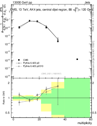 Plot of j.mult in 13000 GeV pp collisions