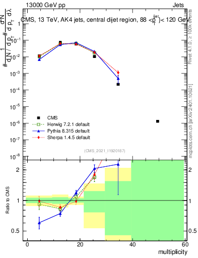Plot of j.mult in 13000 GeV pp collisions