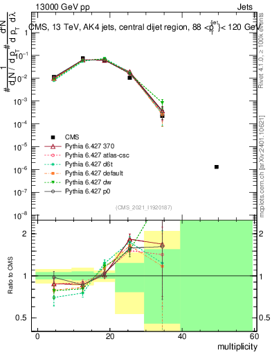 Plot of j.mult in 13000 GeV pp collisions