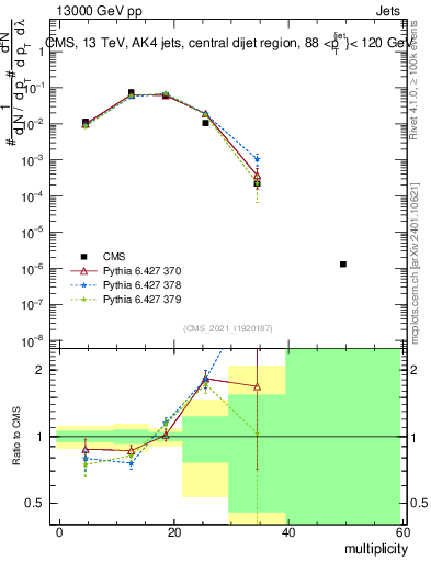 Plot of j.mult in 13000 GeV pp collisions