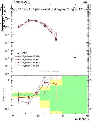 Plot of j.mult in 13000 GeV pp collisions
