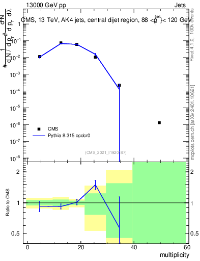 Plot of j.mult in 13000 GeV pp collisions