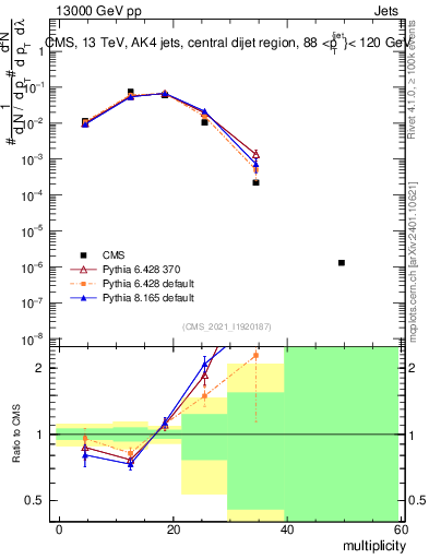 Plot of j.mult in 13000 GeV pp collisions