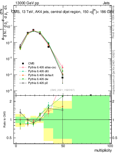 Plot of j.mult in 13000 GeV pp collisions