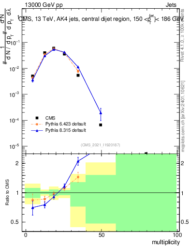 Plot of j.mult in 13000 GeV pp collisions