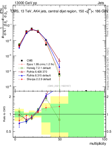 Plot of j.mult in 13000 GeV pp collisions