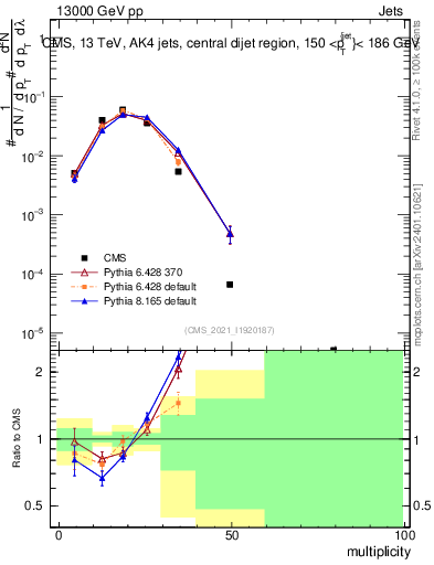 Plot of j.mult in 13000 GeV pp collisions