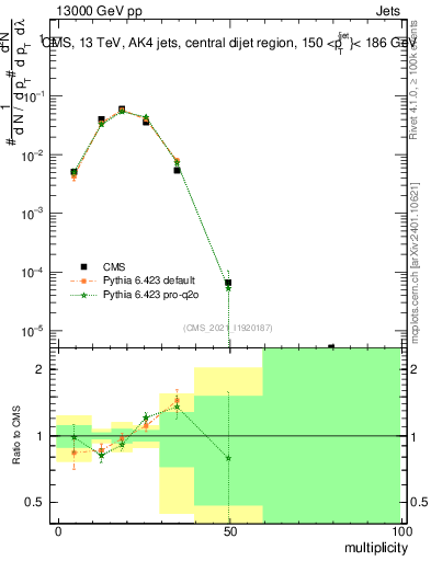 Plot of j.mult in 13000 GeV pp collisions