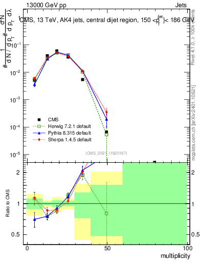 Plot of j.mult in 13000 GeV pp collisions