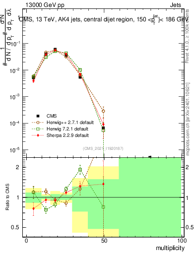 Plot of j.mult in 13000 GeV pp collisions