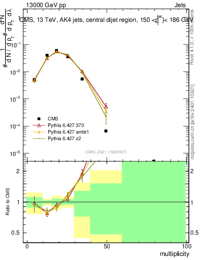 Plot of j.mult in 13000 GeV pp collisions