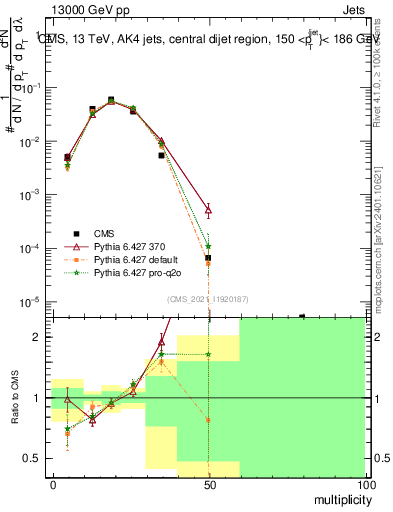 Plot of j.mult in 13000 GeV pp collisions