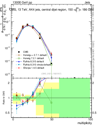 Plot of j.mult in 13000 GeV pp collisions