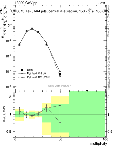 Plot of j.mult in 13000 GeV pp collisions
