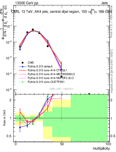 Plot of j.mult in 13000 GeV pp collisions
