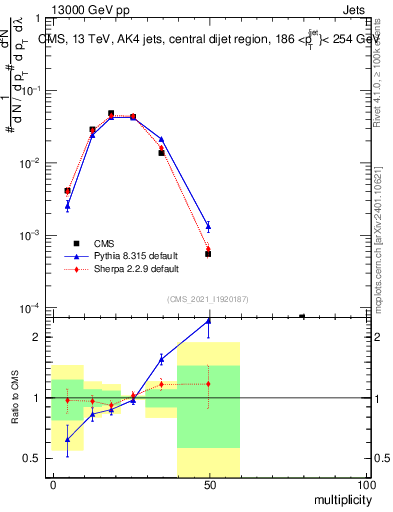 Plot of j.mult in 13000 GeV pp collisions