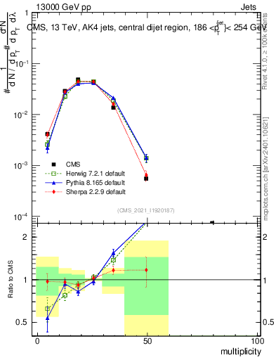 Plot of j.mult in 13000 GeV pp collisions