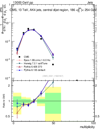 Plot of j.mult in 13000 GeV pp collisions