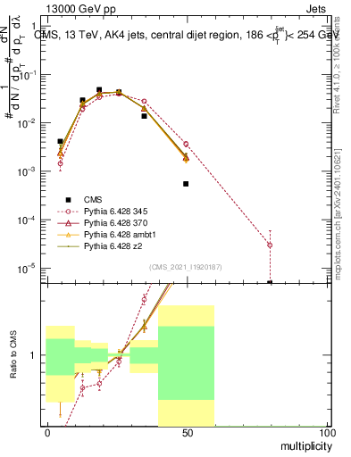 Plot of j.mult in 13000 GeV pp collisions