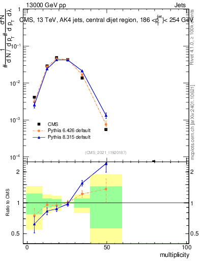 Plot of j.mult in 13000 GeV pp collisions