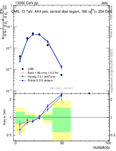 Plot of j.mult in 13000 GeV pp collisions