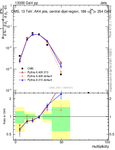 Plot of j.mult in 13000 GeV pp collisions