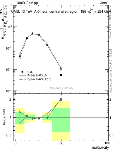 Plot of j.mult in 13000 GeV pp collisions