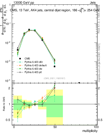 Plot of j.mult in 13000 GeV pp collisions