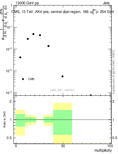 Plot of j.mult in 13000 GeV pp collisions