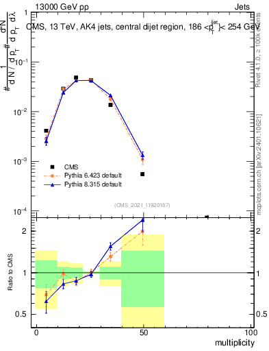 Plot of j.mult in 13000 GeV pp collisions