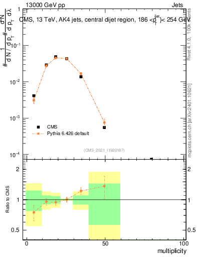Plot of j.mult in 13000 GeV pp collisions