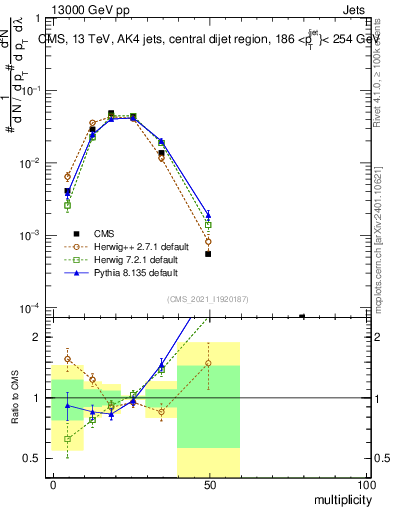 Plot of j.mult in 13000 GeV pp collisions
