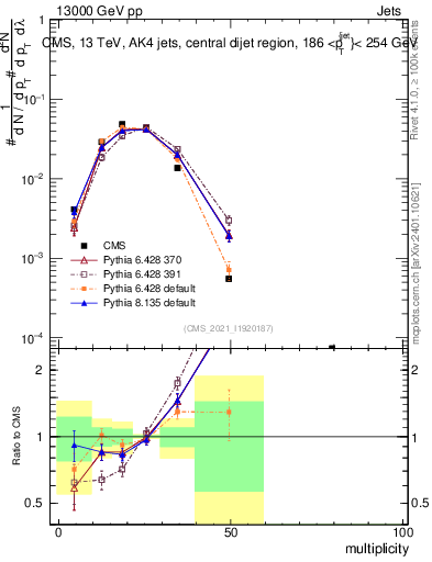 Plot of j.mult in 13000 GeV pp collisions
