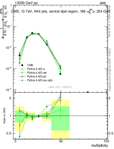 Plot of j.mult in 13000 GeV pp collisions