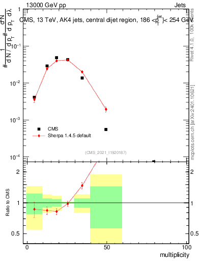 Plot of j.mult in 13000 GeV pp collisions