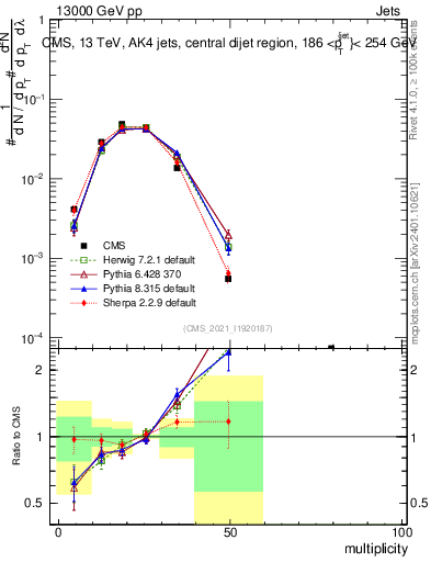 Plot of j.mult in 13000 GeV pp collisions