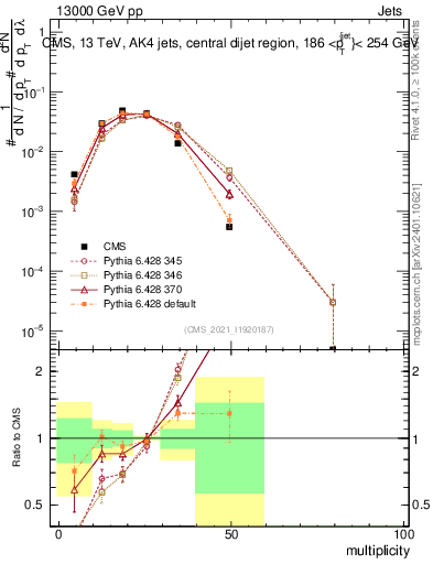 Plot of j.mult in 13000 GeV pp collisions